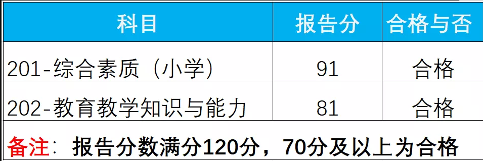 陜西教師資格證筆試，考70分就合格？